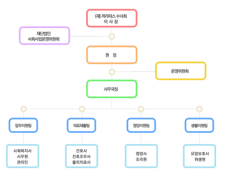 /조직도